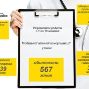 В Киеве подвели итоги «месячника» борьбы с раком молочной железы