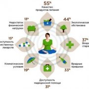 Россияне считают здоровье главным показателем качества жизни