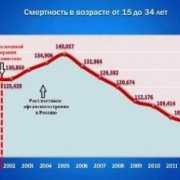 В России на 30 % сократилась смертность от наркотиков