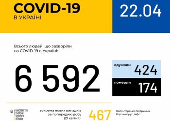 Оперативная информация на 22 апреля о распространении коронавирусной инфекции COVID-19 в Украине