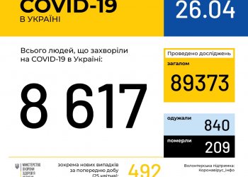 Оперативная информация на 26 апреля о распространении коронавирусной инфекции COVID-19 в Украине