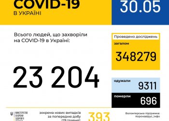 Оперативная информация на 30 мая о распространении коронавирусной инфекции COVID-19 в Украине