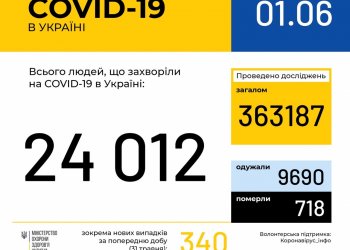 Оперативная информация на 1 июня о распространении коронавирусной инфекции COVID-19 в Украине