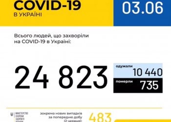Оперативная информация на 3 июня о распространении коронавирусной инфекции COVID-19 в Украине