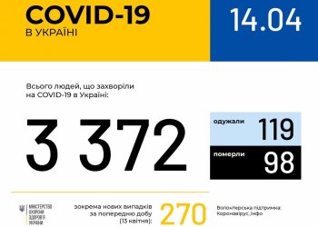 Оперативная информация на 14 апреля о распространении коронавирусной инфекции COVID-19 в Украине