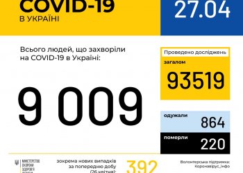 Оперативная информация на 27 апреля о распространении коронавирусной инфекции COVID-19 в Украине